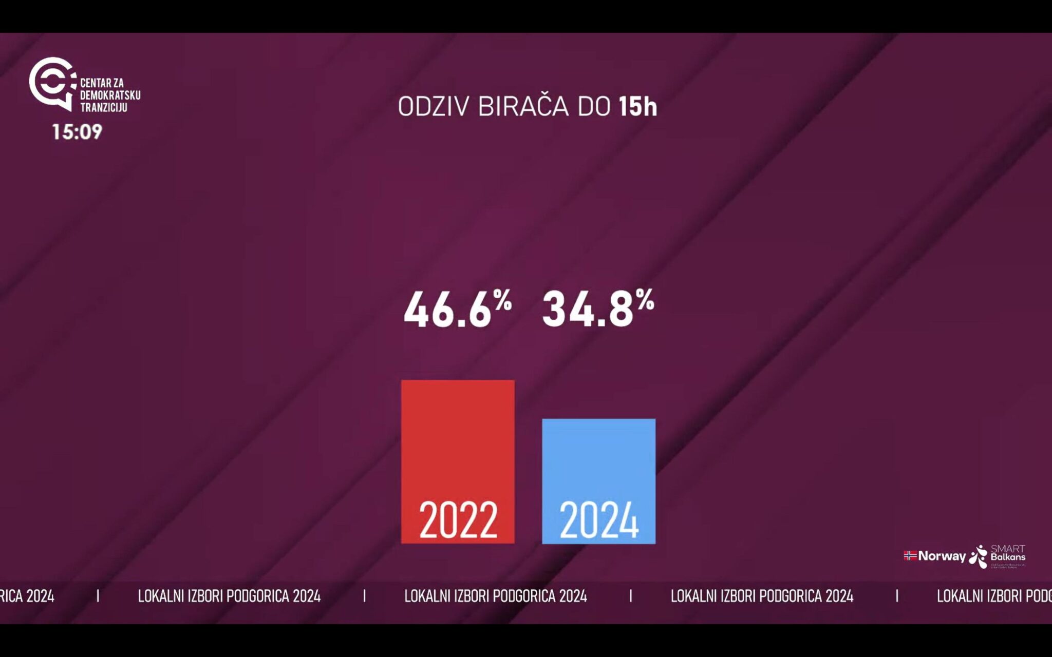 Sve O Lokalnim Izborima U Podgorici 2024 » CDT